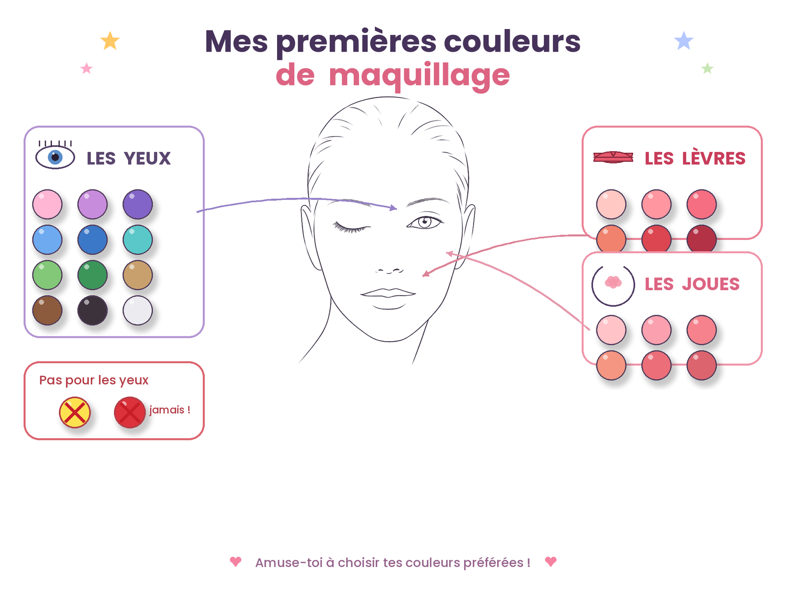 Planche illustrée « Mes premières couleurs de maquillage » : un visage dessiné avec trois zones repérées, les yeux (paupières), les lèvres et les joues, et pour chacune une gamme de couleurs